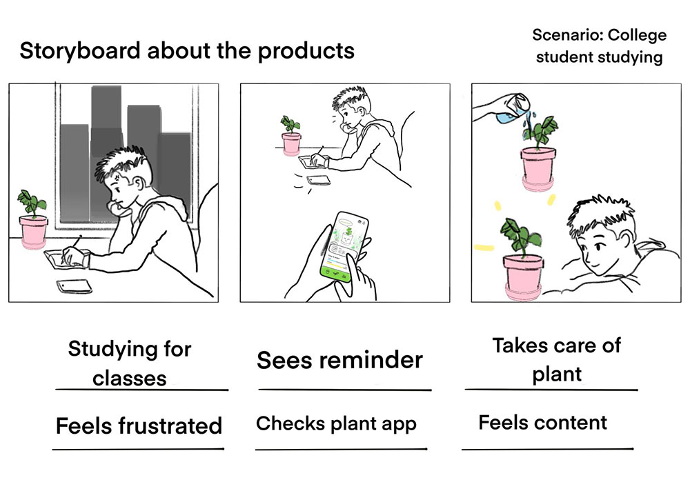 Storyboard showing the use of the products