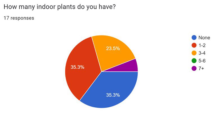 Pie chart of user research showing that most students have either no plants or only 1-2