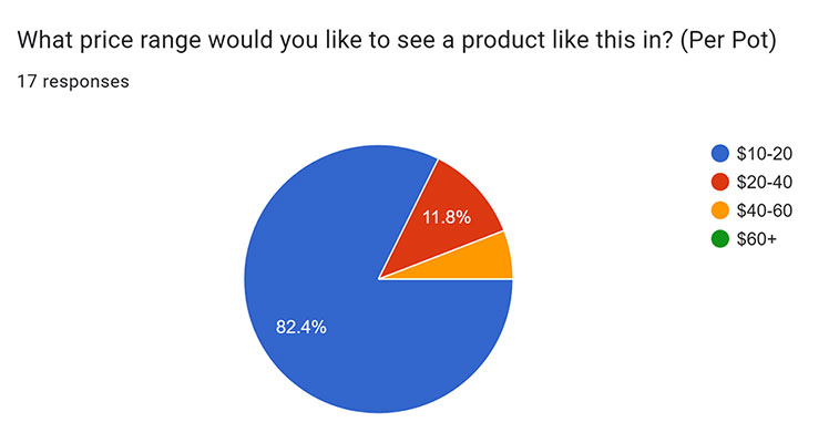 Pie chart of user research showing that most students would prefer for a product like this to be in the $10-20 price range