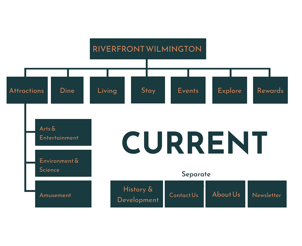 Sitemap of the current orgaizaiton of the navigation and other sub menu