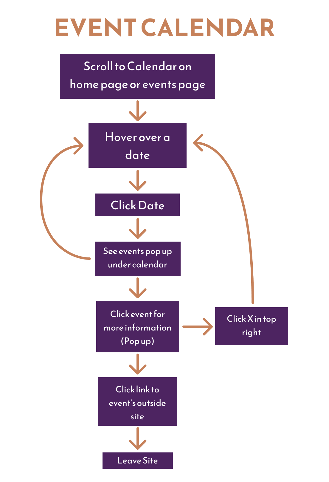 Flow chart showing use cases and chains of action for the newly designed event calendar