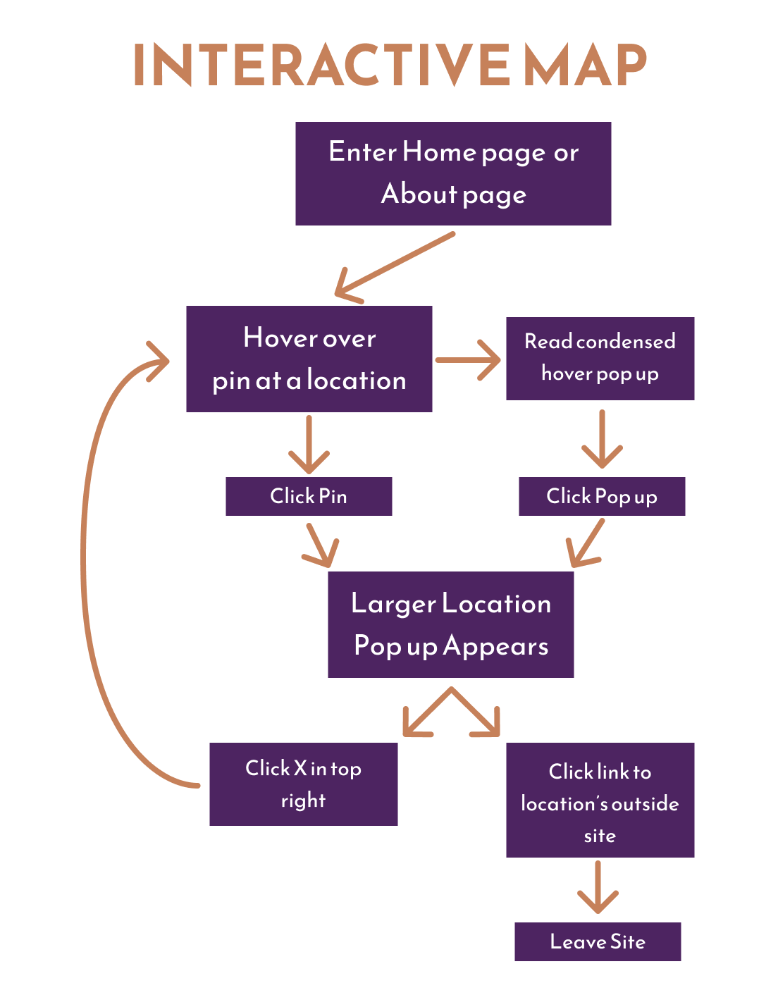 Flow chart showing use cases and chains of action for the newly designed interavtive map