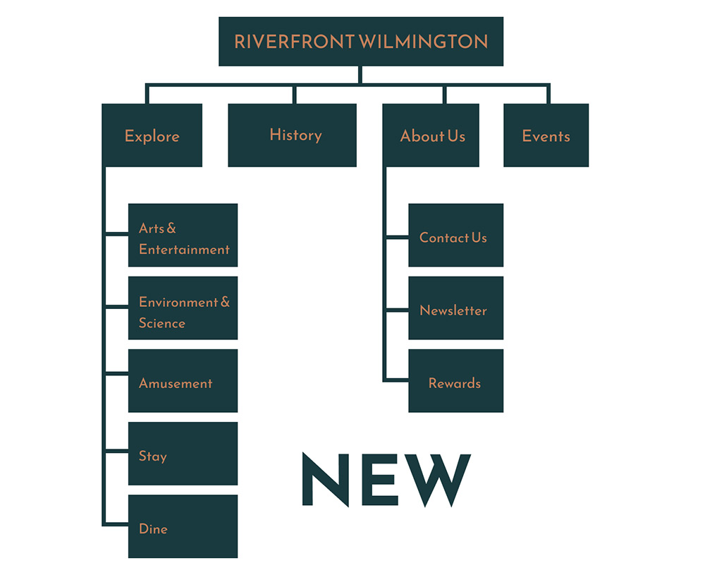 Reoranized sitemap based on user research