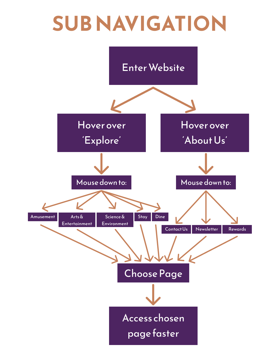 Flow chart showing use cases and chains of action for the newly designed subnavigation